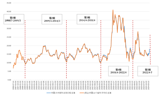 图2 生猪价格走势图（元/千克）