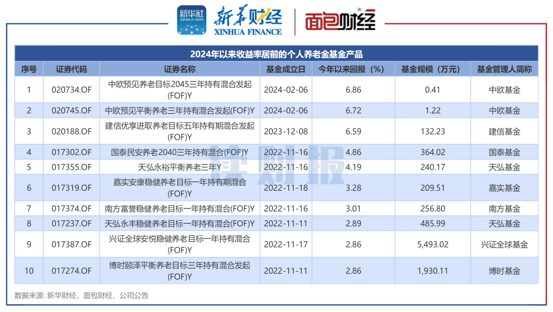 圖2
：2024年以來收益率居前的人养個人養老金基金產品