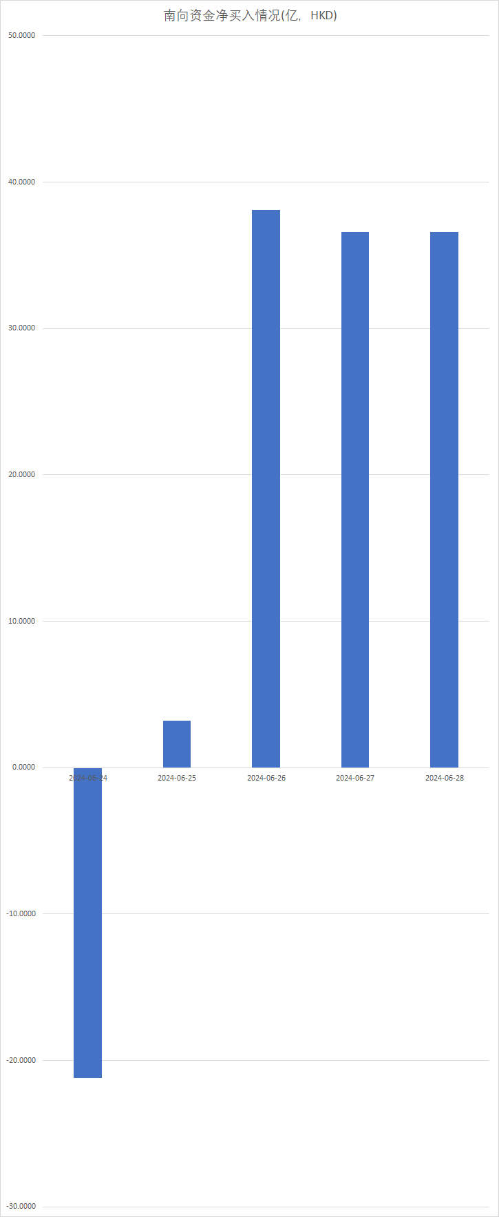 注：南向资金的本周表现