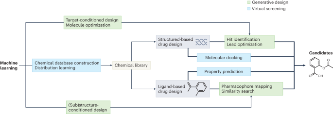 图示：生成式 ML 辅助分子设计流程。