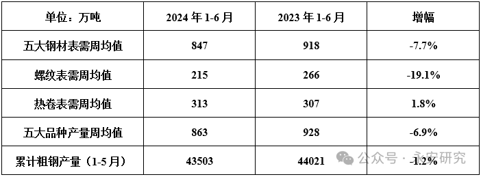 数据来源：钢联数据，永安期货研究院