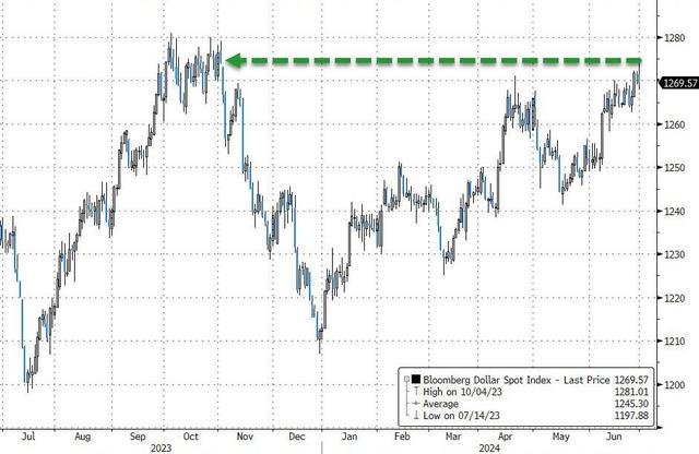 美元连涨四周、上半年涨超3%