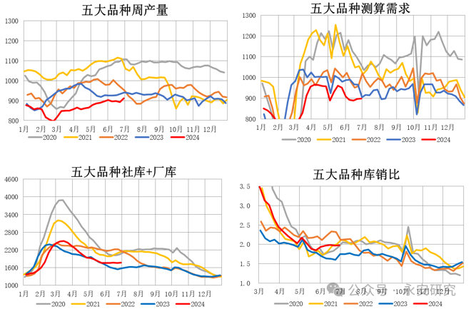 数据来源：钢联数据，永安期货研究院