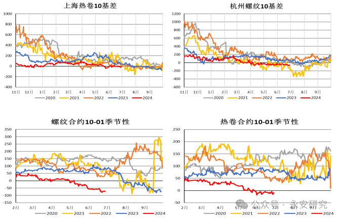 数据来源：上海期货交易所，钢联数据，永安期货研究院