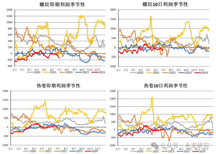 数据来源：钢联数据，永安期货研究院