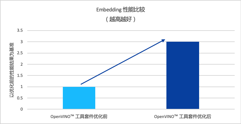 图注：OpenVINO™ 工具套件优化前后 Embedding <span class=