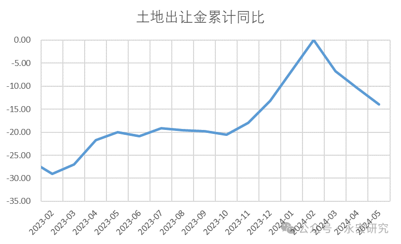 数据来源：财政部，Wind，永安期货研究院