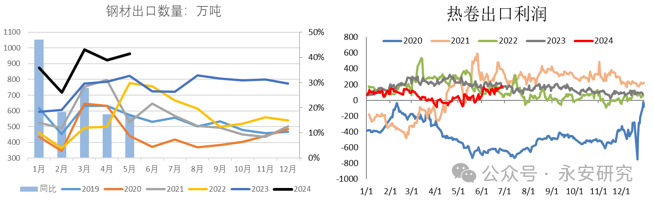 数据来源：海关总署，钢联数据，永安期货研究院