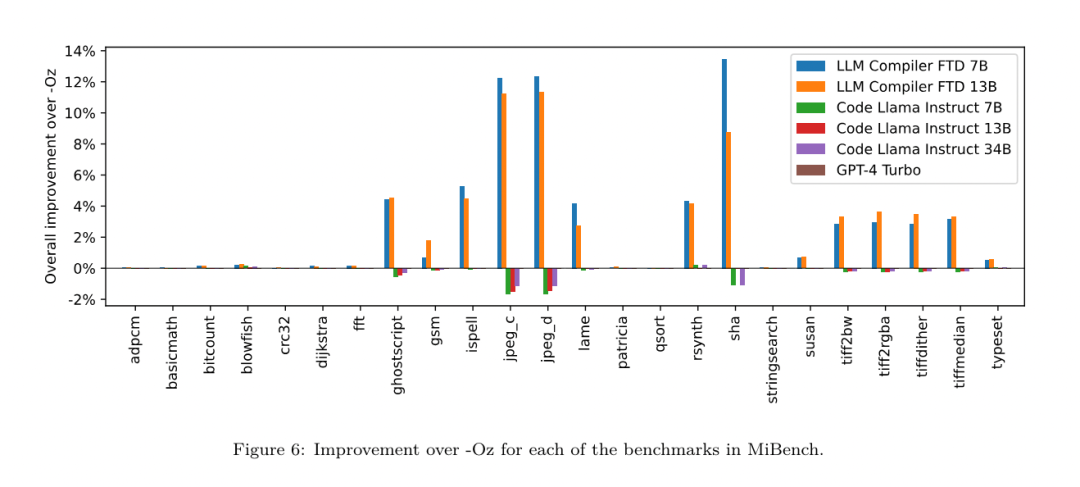 Meta Llm Compiler 开发者狂喜!Meta最新发布的LLM Compiler,实现77%自动调优效率_新浪科技_新浪网