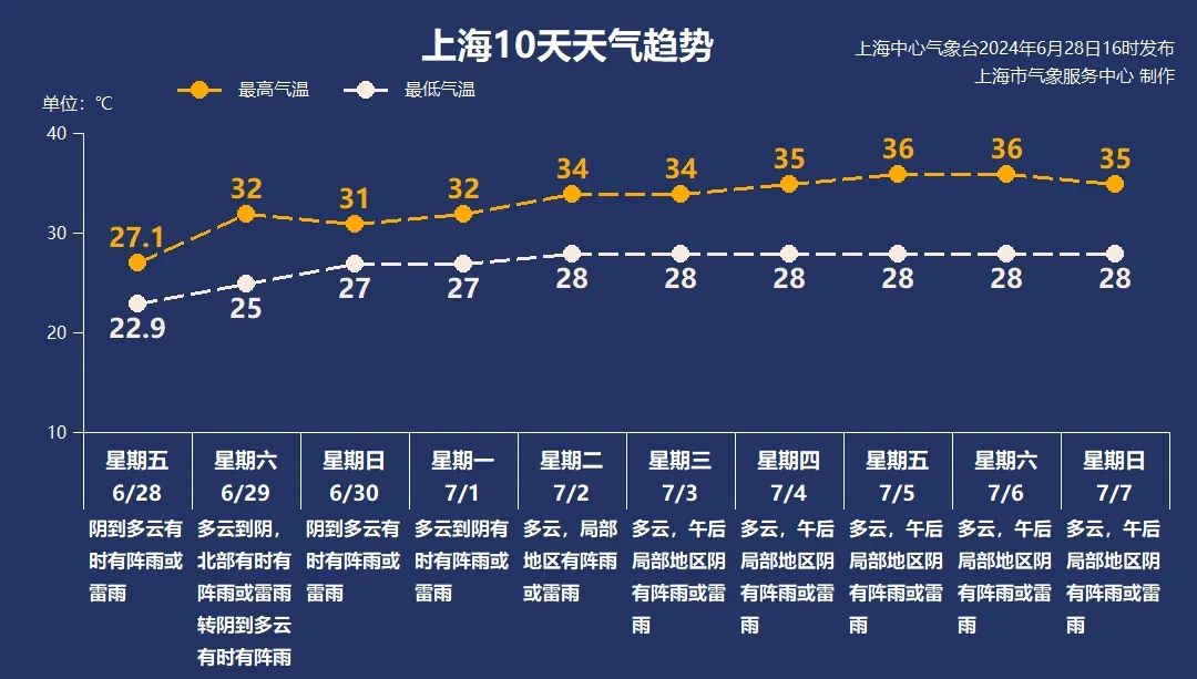 看着下周的天气预报不少网友开始"分析"何时能出梅"今天听到蝉声