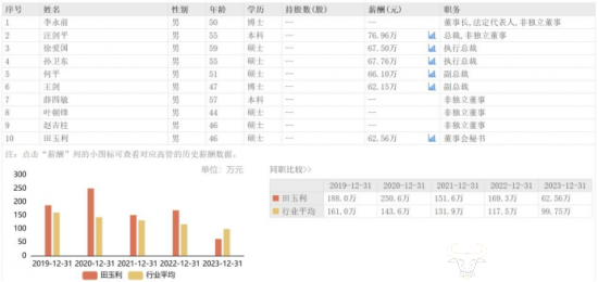 中交地产董秘田玉利2023年降薪106万 是高管中降薪最多的_新浪科技_新浪网