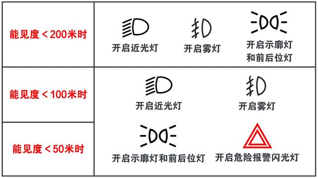 21566能见度小于100米时,开启雾灯,近光灯,示廓灯,前后位灯和危险