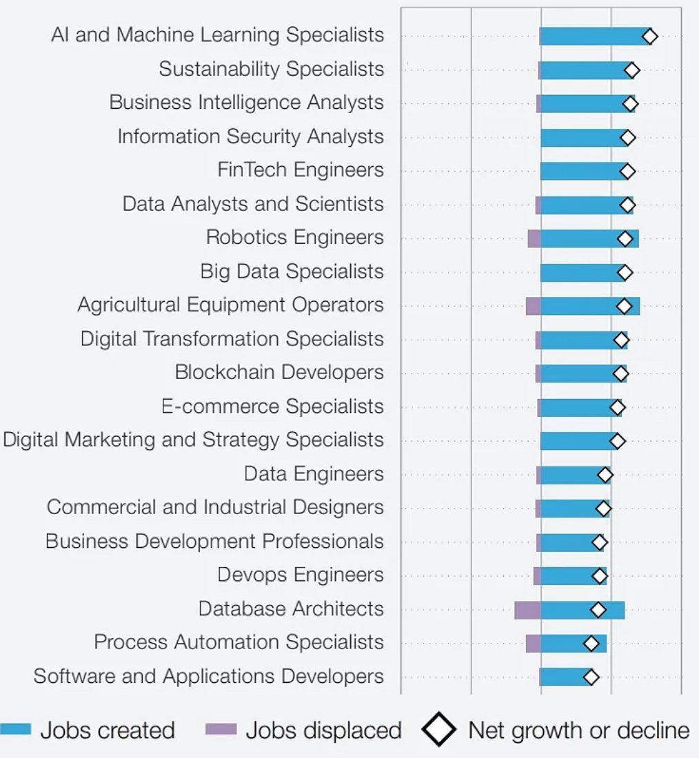 未来五年净增长量最高的TOP20岗位 来源：世界经济论坛《2023年未来就业报告》