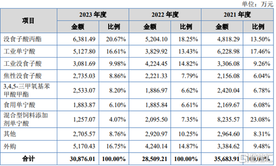 公司主营业务收入构成情况，来源招股书