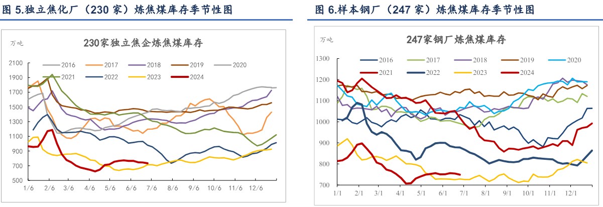 关联品种焦炭焦煤所属公司:信达期货