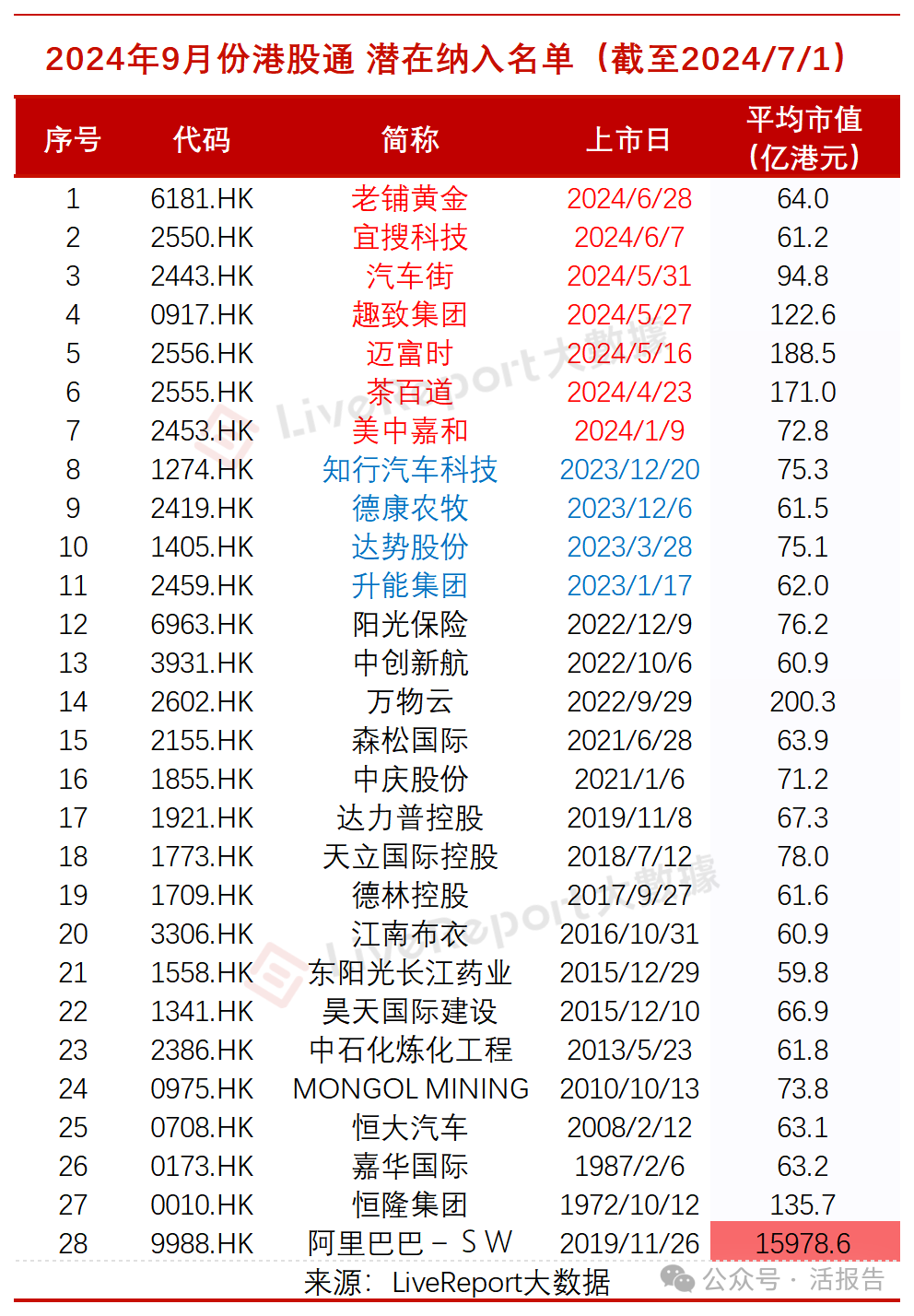 港股通纳入预测：阿里巴巴、老铺黄金、迈富时等52股有望纳入，31只或将出局！