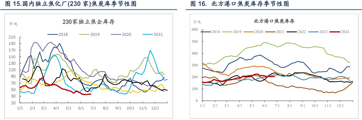 关联品种焦炭焦煤所属公司:信达期货