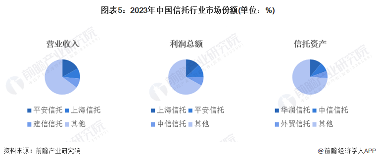 【行业深度】洞察2024：中国信托行业竞争格局及市场份额(附市场集中度、企业竞争力分析等)|中国信托_新浪财经_新浪网