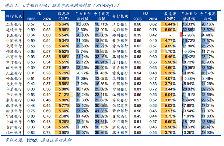 【国盛量化&金融】红利 顺周期双主线受益,看好银行板块投资价值