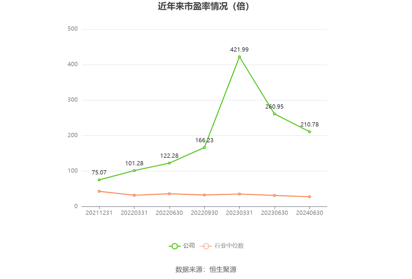 以本次披露业绩预告均值计算，公司近年市盈率（TTM）、市净率（LF）、市销率（TTM）情况如下图：