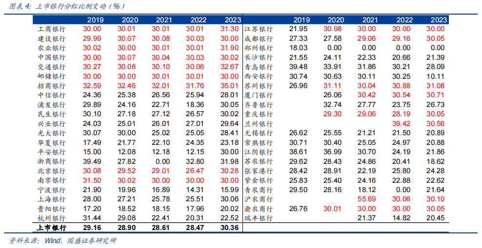 【国盛量化&金融】红利 顺周期双主线受益,看好银行板块投资价值