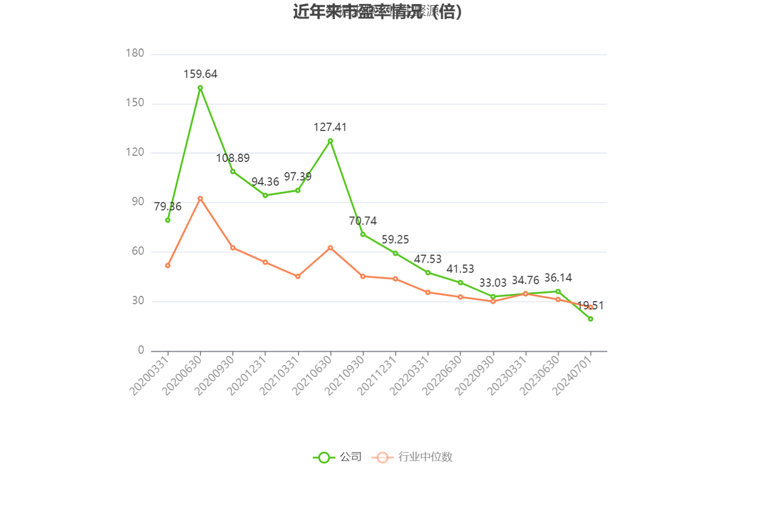 以本次披露业绩预告均值计算，公司近年市盈率（TTM）、市净率（LF）、市销率（TTM）情况如下图：