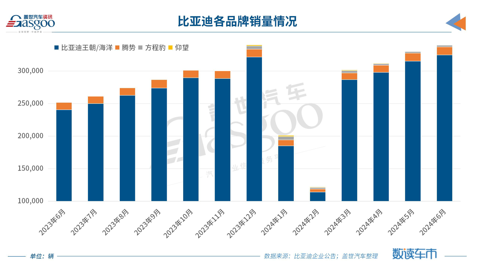 比亚迪6月销量再创新高，上半年销量超161万辆