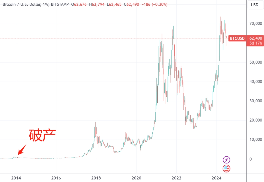 (比特币周线图,来源:TradingView)