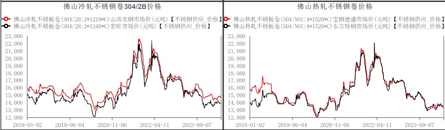 关联品种不锈钢所属公司:华融融达期货