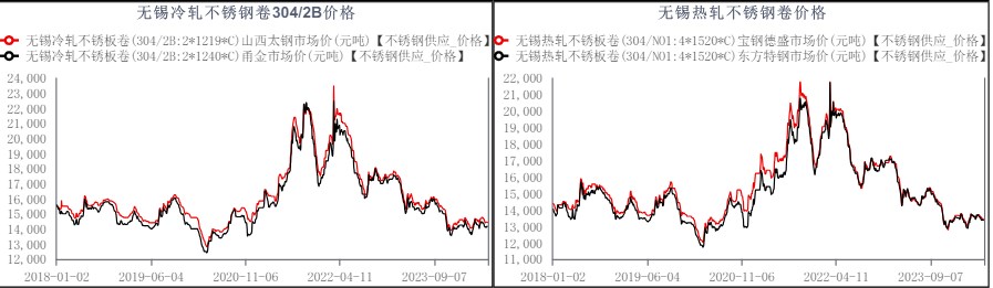 关联品种不锈钢所属公司:华融融达期货