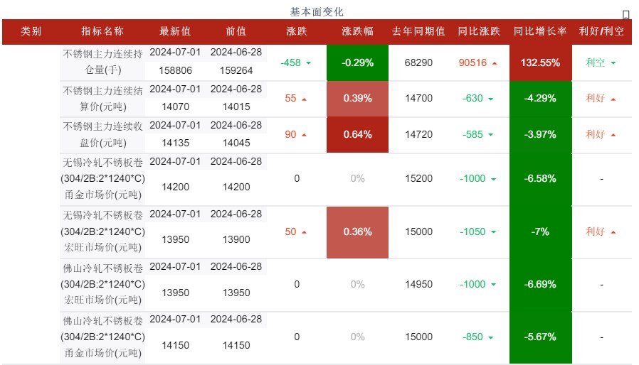 关联品种不锈钢所属公司:华融融达期货