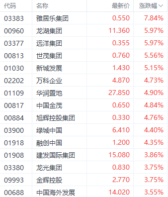 注：房地产股的表现