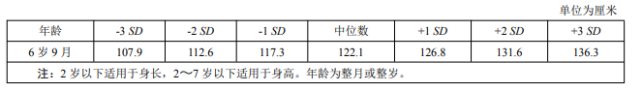 中位数，表示处于人群的平均水平；sd，代表标准差。