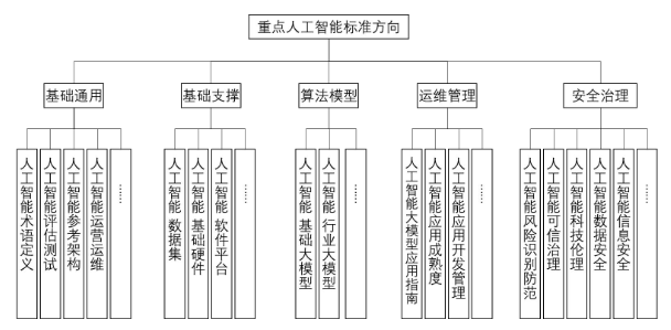 图 重点人工智能标准方向（拟）