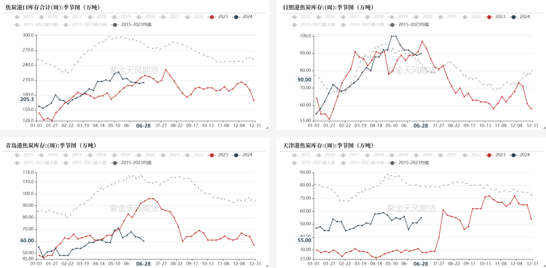 数据来源:钢联、万得、汾渭、紫金天风风云