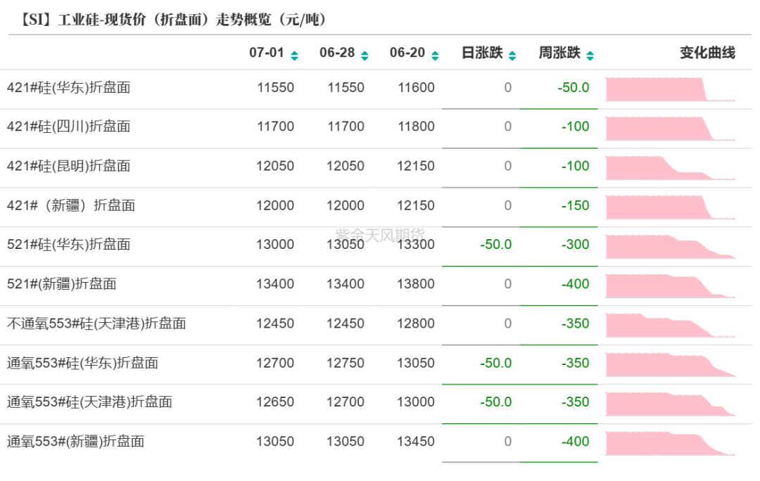 数据来源:SMM;紫金天风期货研究所