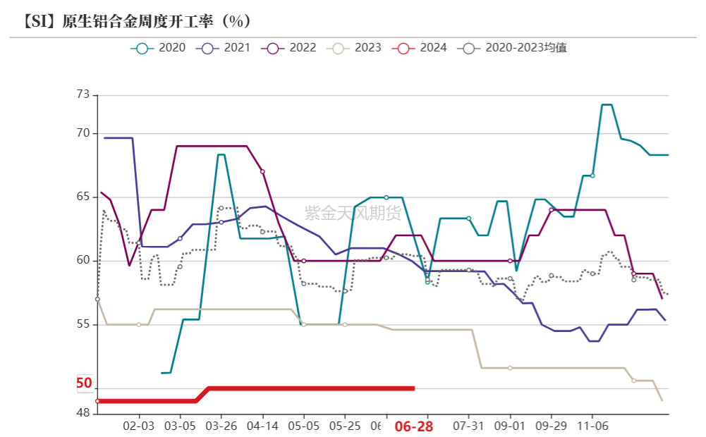 数据来源:SMM;紫金天风期货研究所