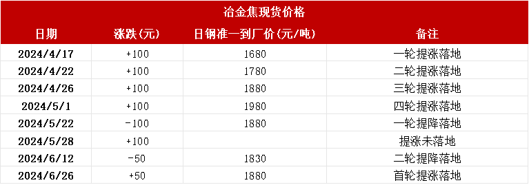 数据来源:钢联、万得、汾渭、紫金天风风云