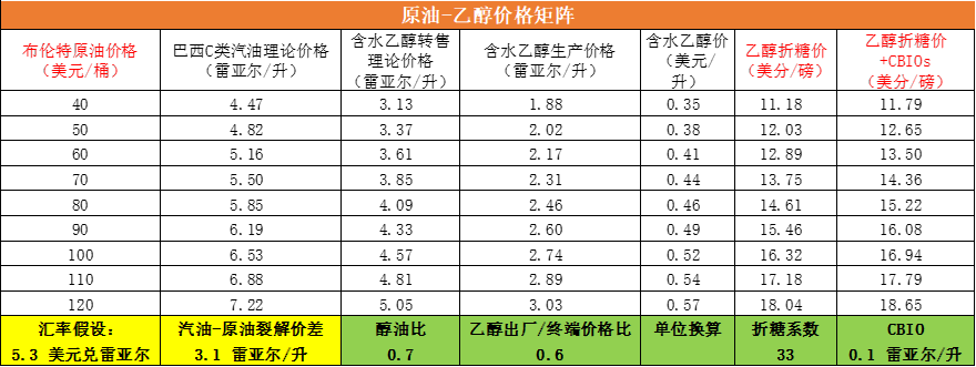 数据来源:ANP Cepea Unica 大地期货研究院