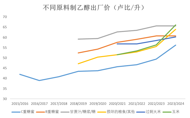 数据来源:印度石油天然气部 大地期货研究院