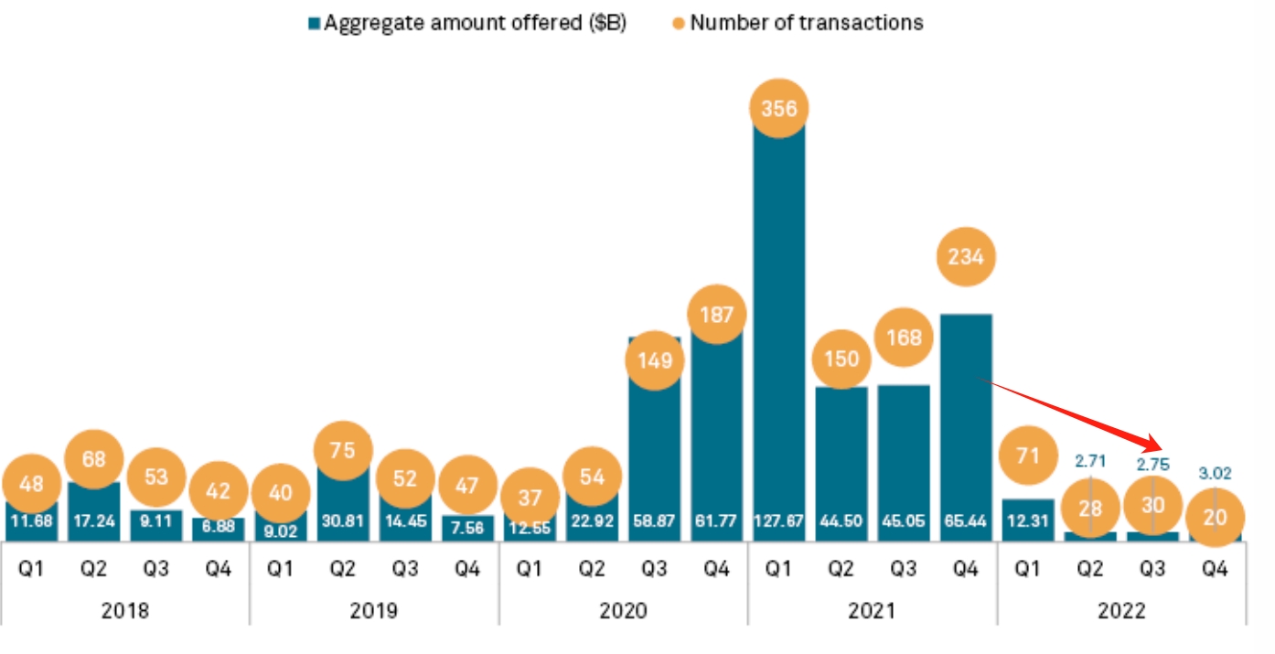 (美股IPO市场也在2022年骤减,来源:S&P Global)