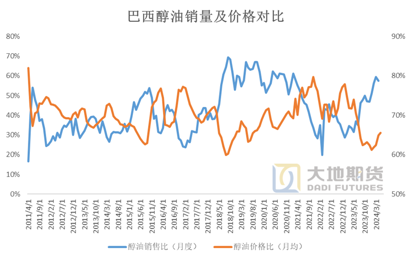 数据来源:ANP 大地期货研究院