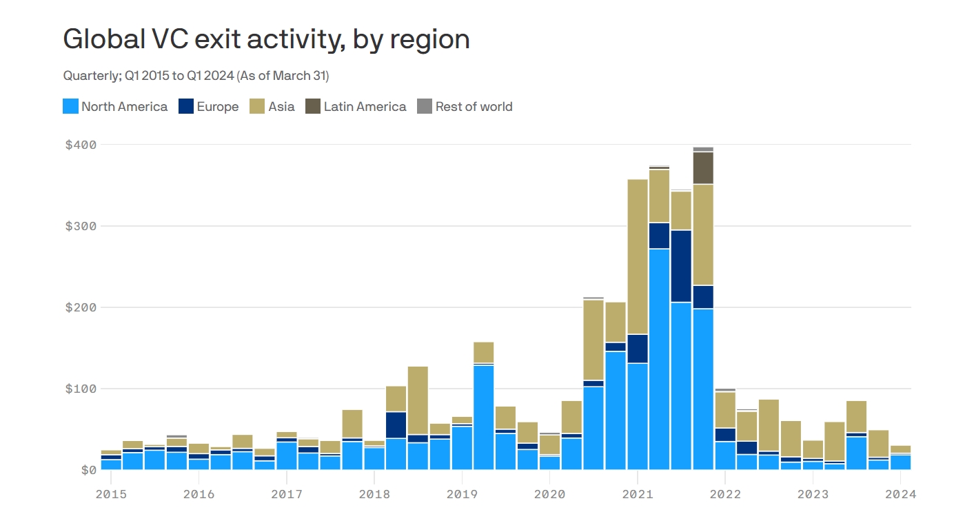 (全球VC退出活动也从2022年开始骤减,来源:Axios、PitchBook)