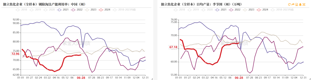 数据来源:钢联、万得、汾渭、紫金天风风云