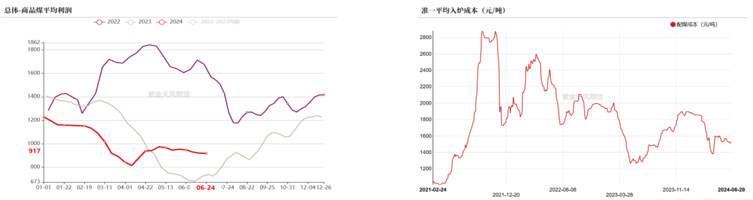 数据来源:钢联、万得、汾渭、紫金天风风云
