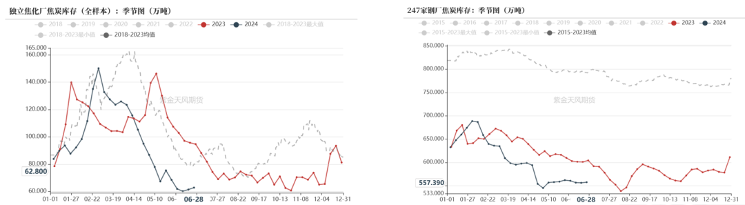 数据来源:钢联、万得、汾渭、紫金天风风云