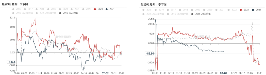数据来源:钢联、万得、汾渭、紫金天风风云