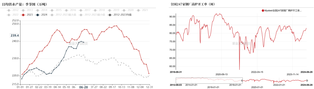 数据来源:钢联、万得、汾渭、紫金天风风云