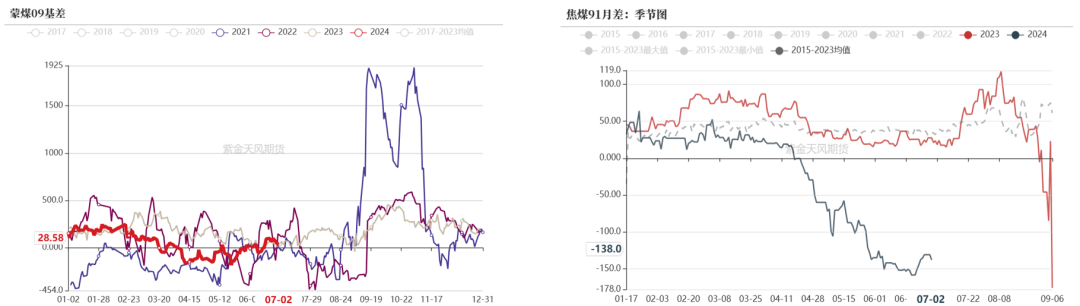 数据来源:钢联、万得、汾渭、紫金天风风云