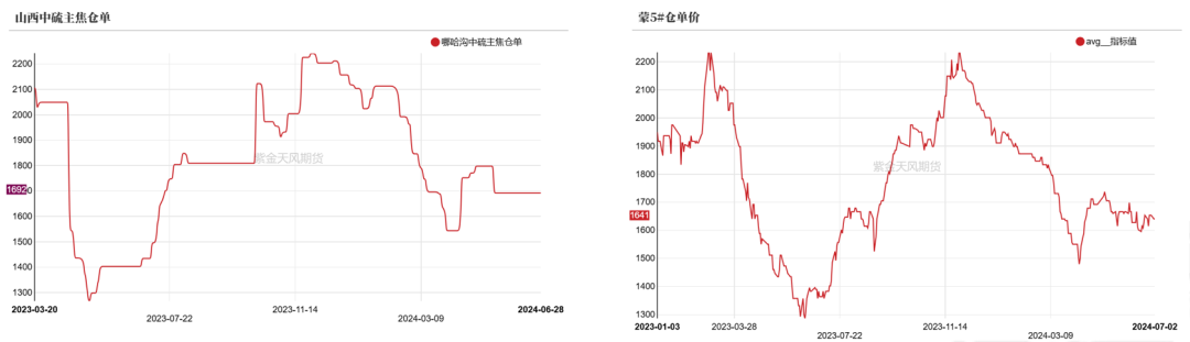 数据来源:钢联、万得、汾渭、紫金天风风云